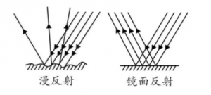 光澤度測量與角度選擇相關知識